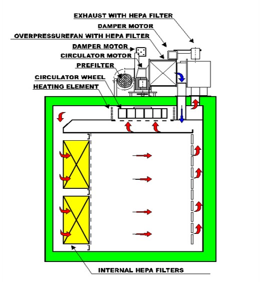 Airflow diagram of a depyrogenation oven cycle